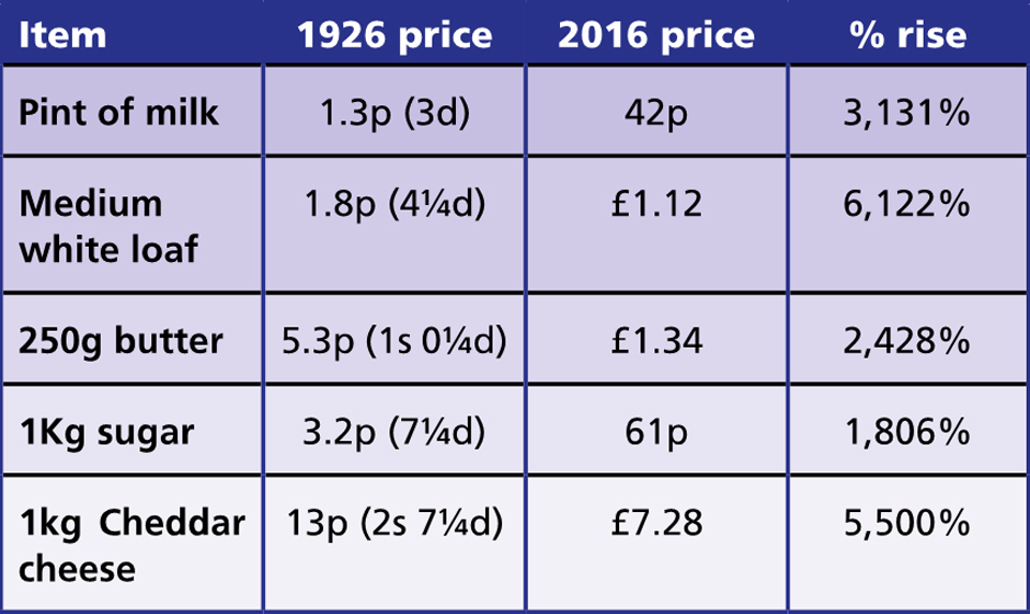 Food price comparison - Source: ONS 1926 and February 2016